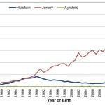 The trend in the percentage of Canadian dairy breed females expected to be carriers of the polled gene. Source: Lactanet