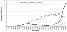 The trend in the percentage of Canadian dairy breed females expected to be carriers of the polled gene. Source: Lactanet