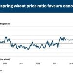 SOURCE: FARM CREDIT CANADA (FCC)