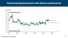 SOURCE: FARM CREDIT CANADA (FCC)