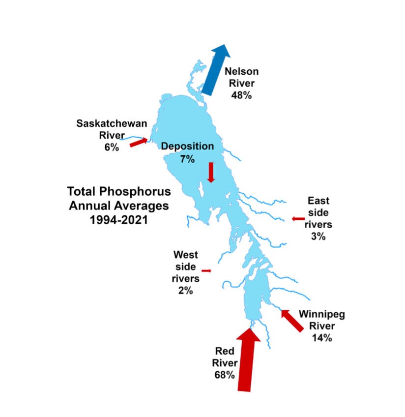 Average percentage of phosphorus load to Lake Winnipeg from major contributors, 1994-2021. SOURCE: LAKE WINNIPEG NUTRIENTS AND LOADS STATUS REPORT 1994-2021/GOVERNMENT OF MANITOBA