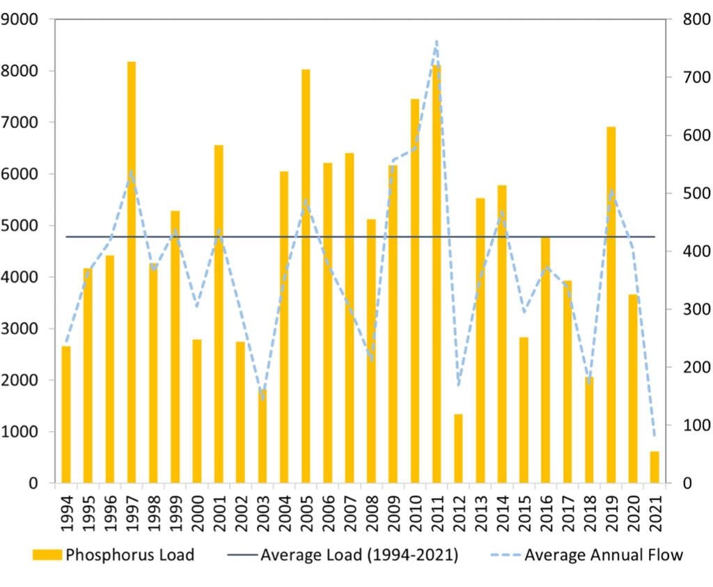 Chart of phosphorus levels and flow rates measured in the Red River at Selkirk from 1994-2021. SOURCE: LAKE WINNIPEG NUTRIENTS AND LOADS STATUS REPORT 1994-2021/GOVERNMENT OF MANITOBA