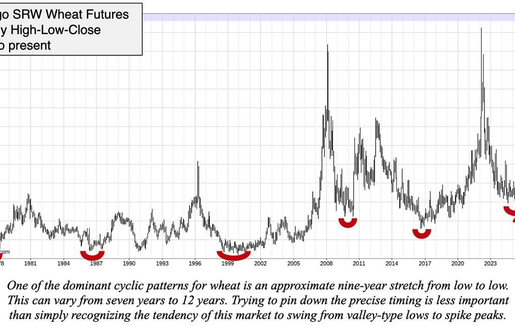 wheat futures chart for John DePutter column Oct 16 2025