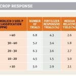Little yield impact from excess phosphorus: study