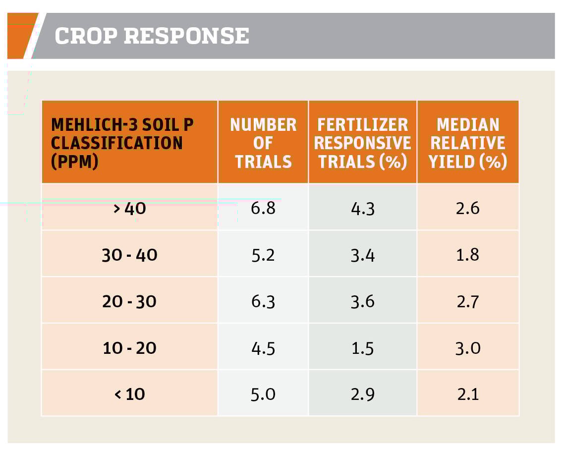 Data showing effect of P and corn yield in Ohio.