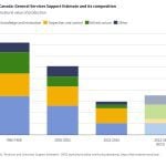 OECD lauds Canada’s low farm subsidies, criticizes supply management