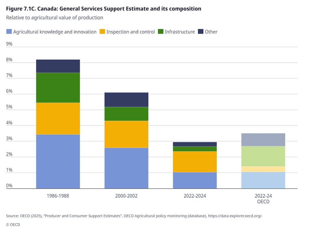 Graph from the Organization for Economic Co-ooperation and Development on where Canadians governments spend on agriculture. Photo: OECD