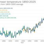 2025 set to be among hottest years on record: WMO