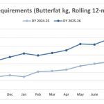 Total butterfat requirement trends for Canada. Photo: Canadian Dairy Comission