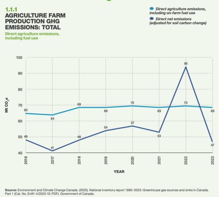 Total direct farm emissions have levelled off in recent years in Canada. Photo: National Index on Agri-Food Performance 2025 update