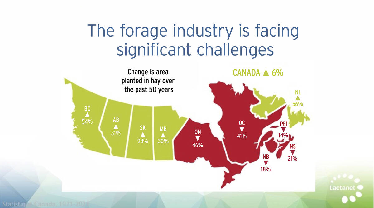 Change in hay planted acres across Canada over past 50 years. Source: Jean-Philippe Laroche, Lactanet