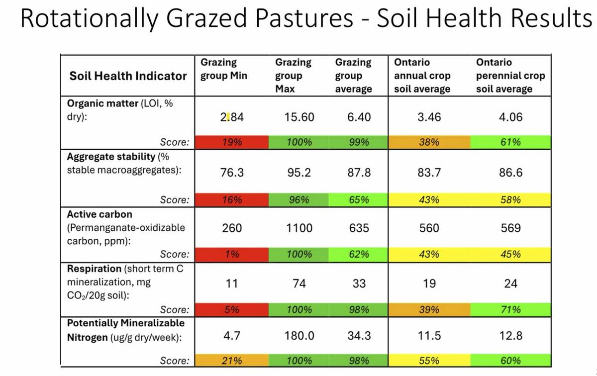 Soil health test results on rotationally grazed soils. Photo: Courtesy Kim Schneider