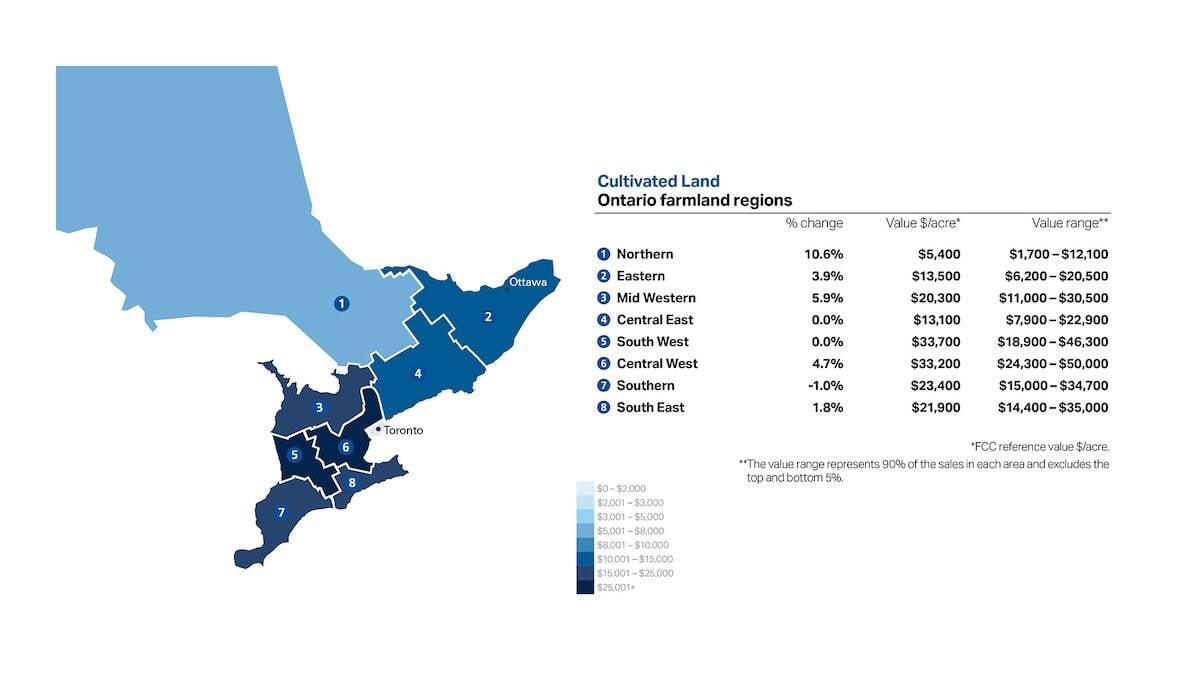 Ontario farmland values were stagnant in most of Ontario in 2025. Photo: Courtesy FCC